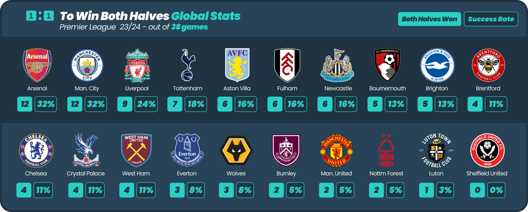 infographic showing to win both halves global stats